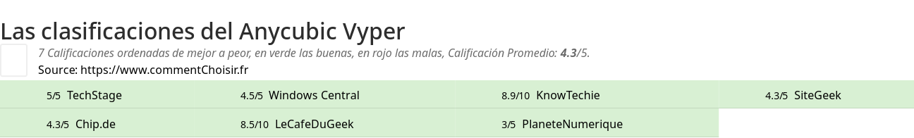 Ratings Anycubic Vyper