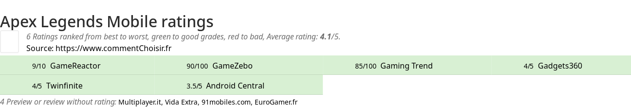 Ratings Apex Legends Mobile