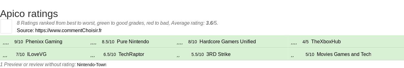 Ratings Apico