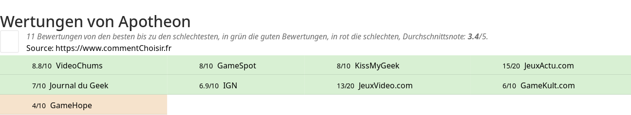 Ratings Apotheon