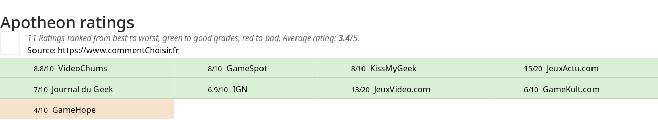 Ratings Apotheon