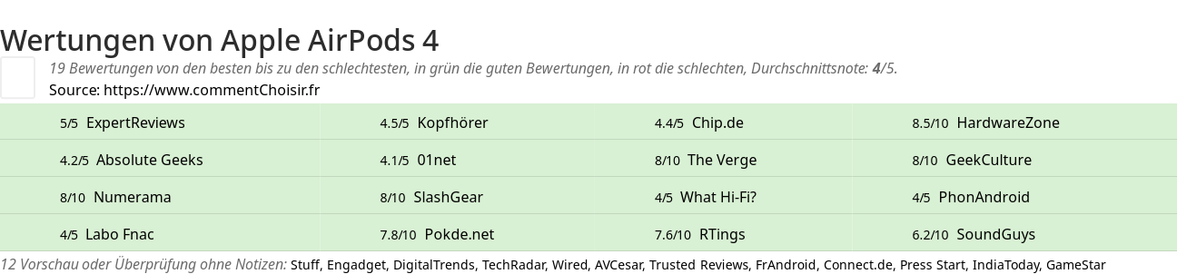 Ratings Apple AirPods 4