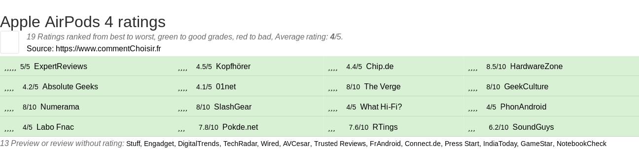 Ratings Apple AirPods 4