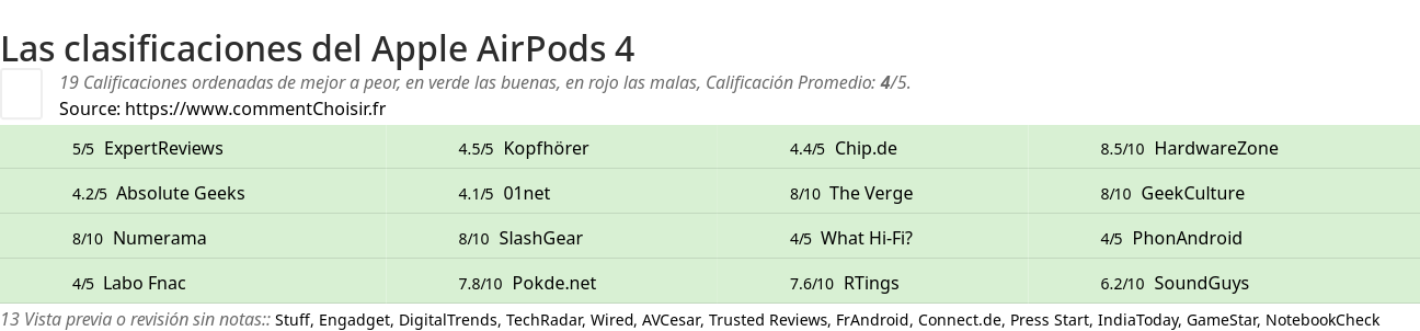 Ratings Apple AirPods 4