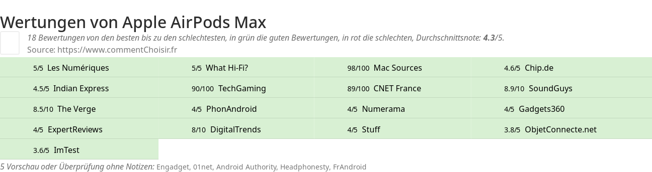 Ratings Apple AirPods Max