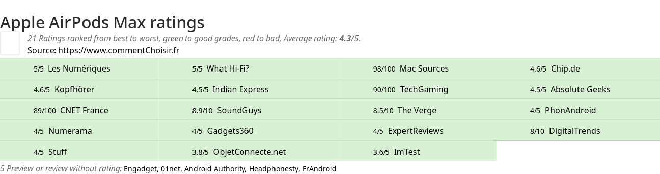 Ratings Apple AirPods Max