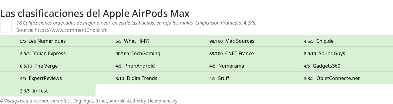 Ratings Apple AirPods Max