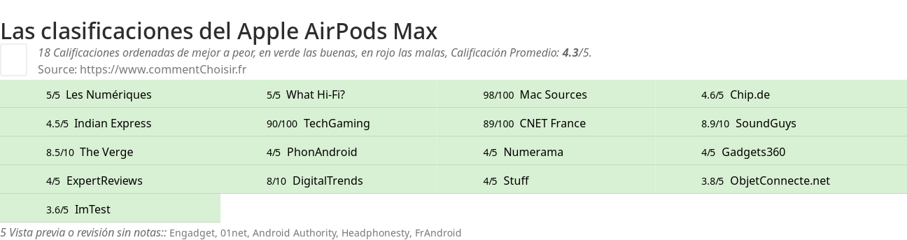 Ratings Apple AirPods Max