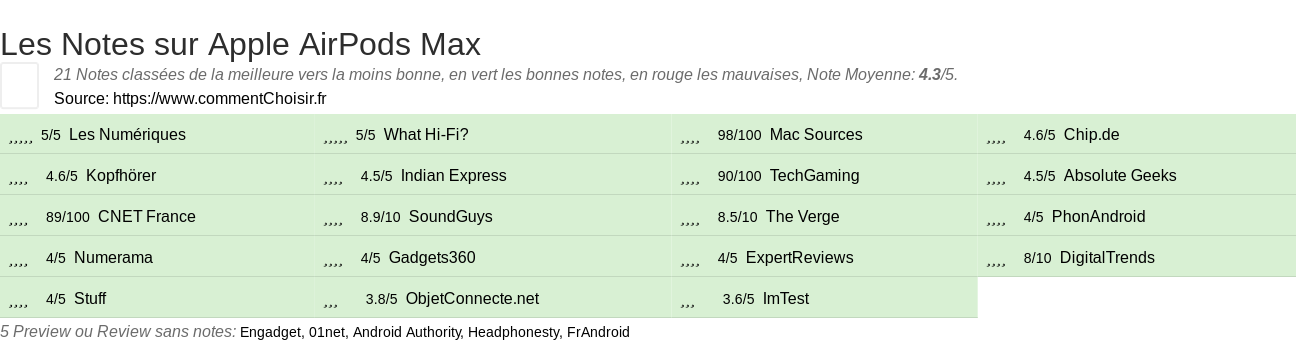 Ratings Apple AirPods Max