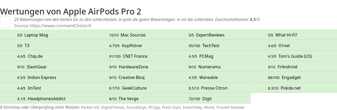 Ratings Apple AirPods Pro 2