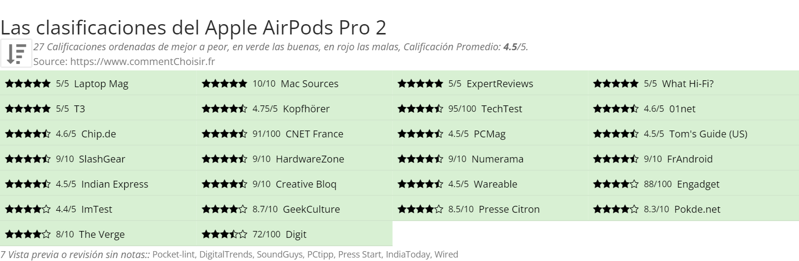 Ratings Apple AirPods Pro 2