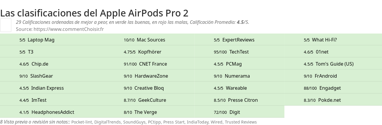 Ratings Apple AirPods Pro 2