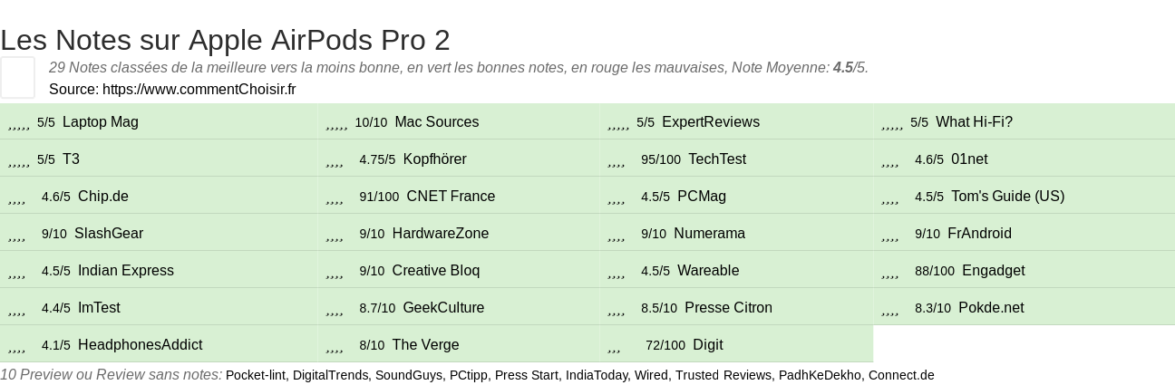 Ratings Apple AirPods Pro 2