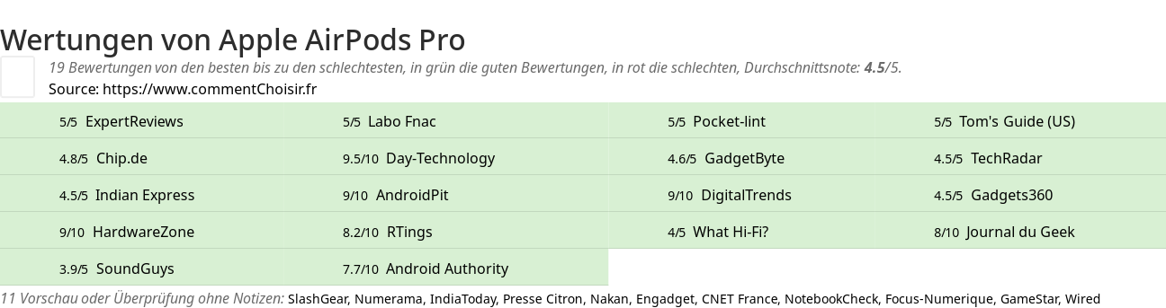 Ratings Apple AirPods Pro