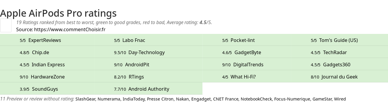 Ratings Apple AirPods Pro