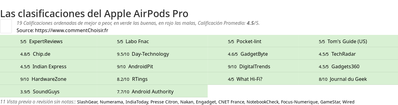 Ratings Apple AirPods Pro