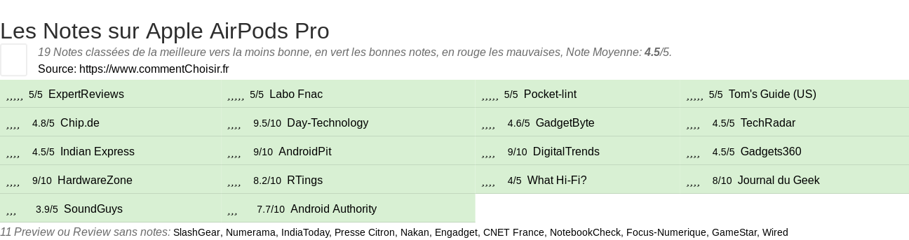 Ratings Apple AirPods Pro