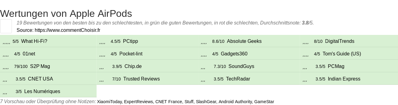 Ratings Apple AirPods