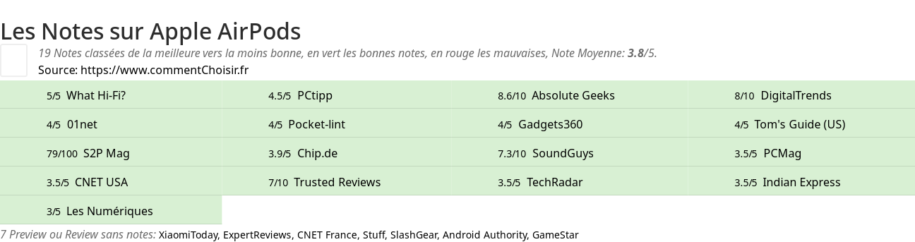 Ratings Apple AirPods