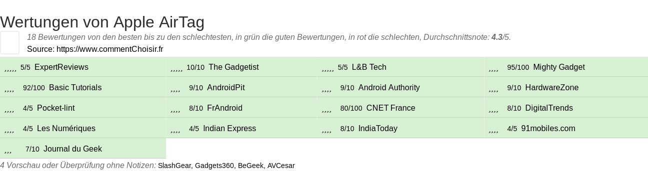 Ratings Apple AirTag