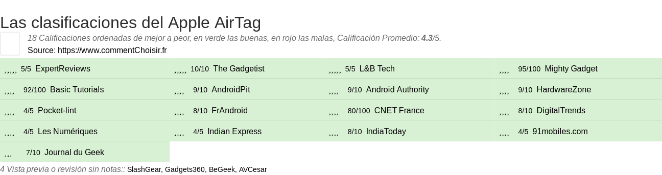 Ratings Apple AirTag