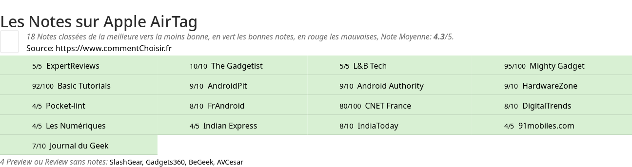 Ratings Apple AirTag