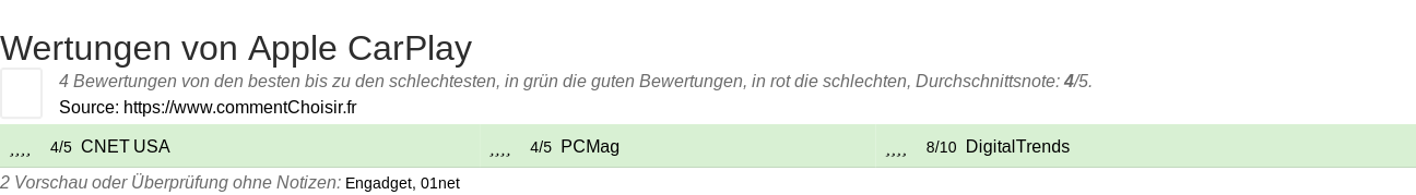 Ratings Apple CarPlay