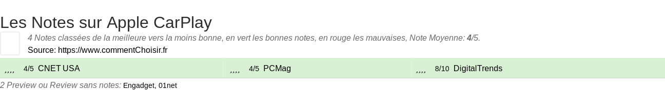 Ratings Apple CarPlay