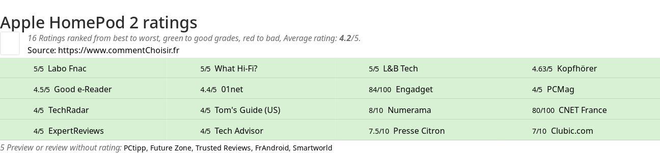 Ratings Apple HomePod 2