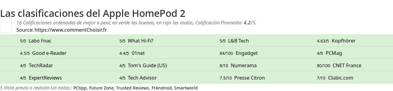 Ratings Apple HomePod 2