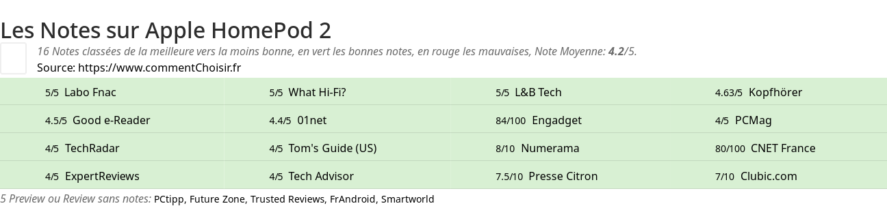 Ratings Apple HomePod 2