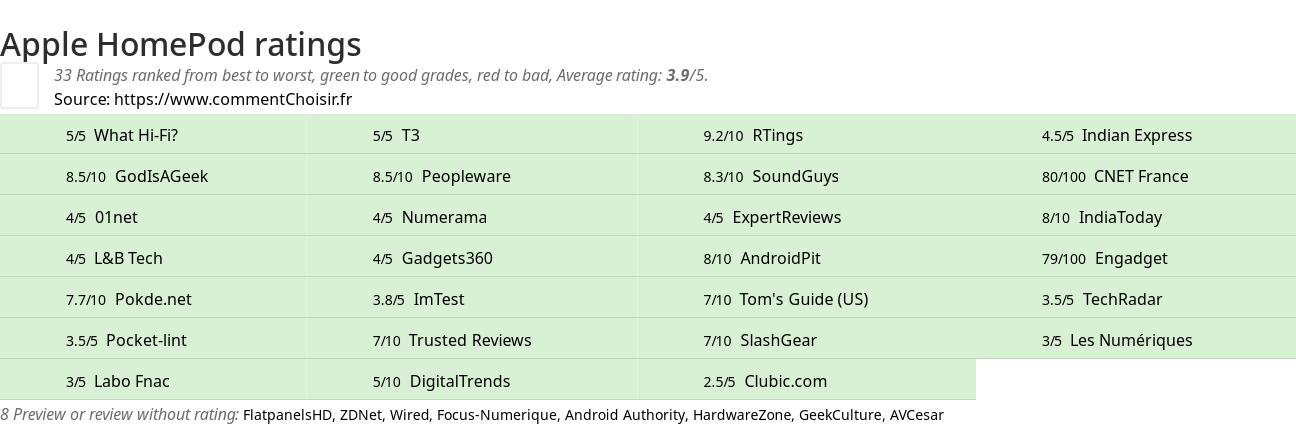 Ratings Apple HomePod