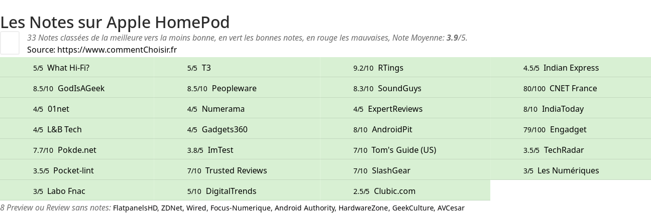 Ratings Apple HomePod