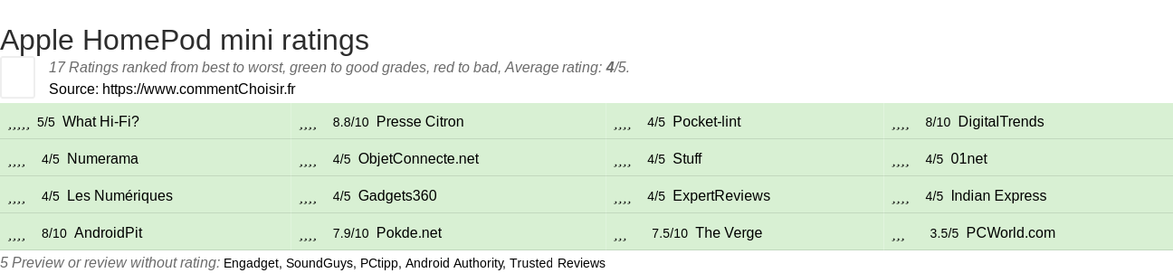 Ratings Apple HomePod mini