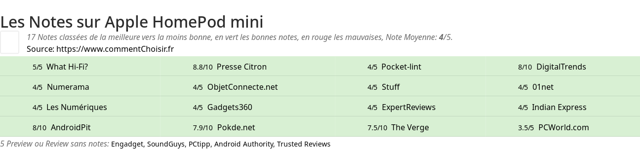 Ratings Apple HomePod mini