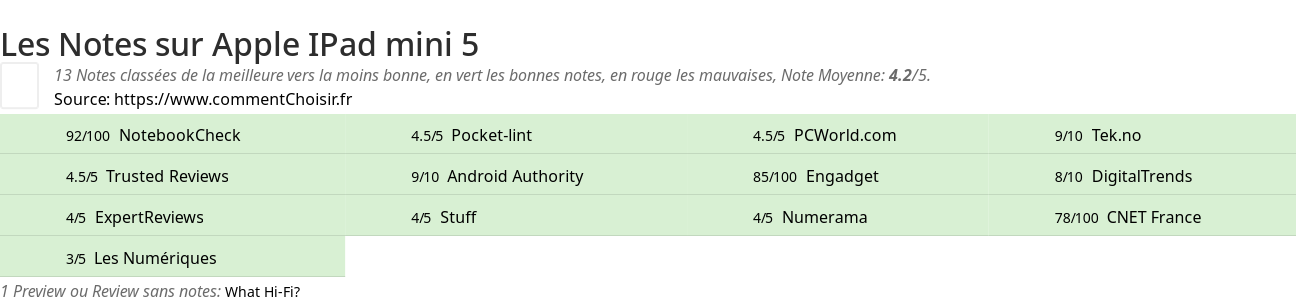 Ratings Apple IPad mini 5