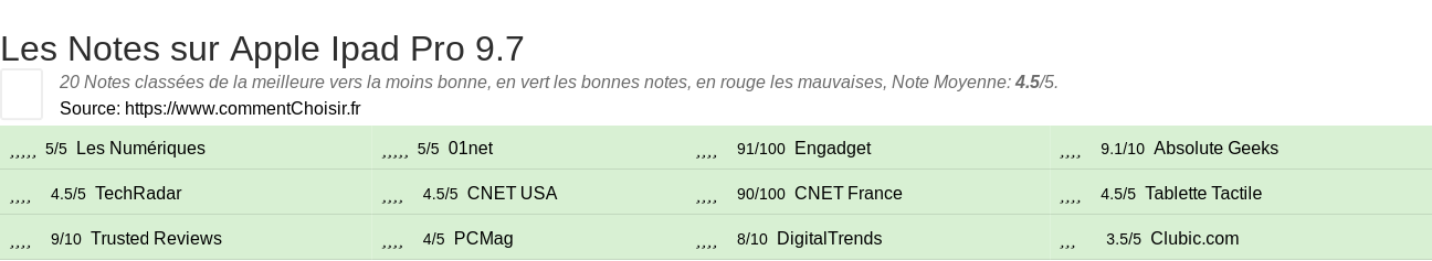 Ratings Apple Ipad Pro 9.7