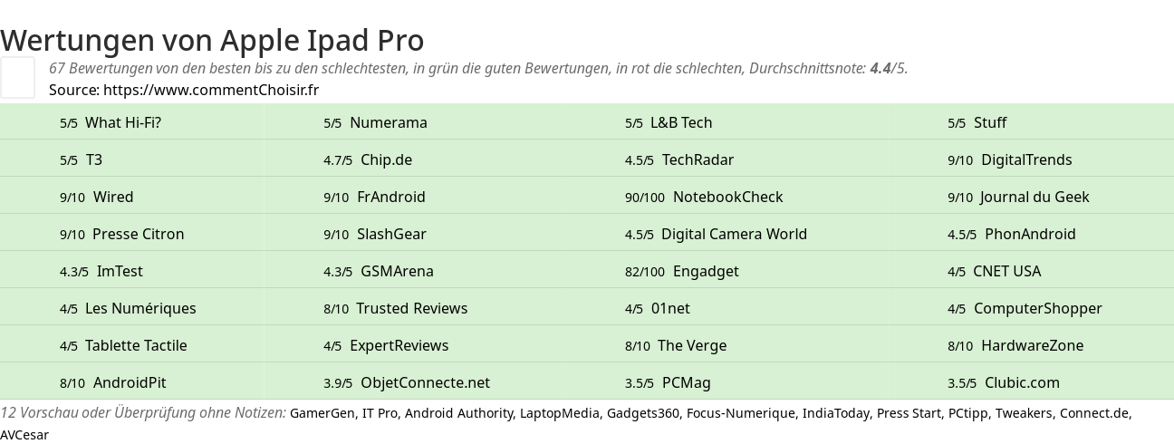 Ratings Apple Ipad Pro