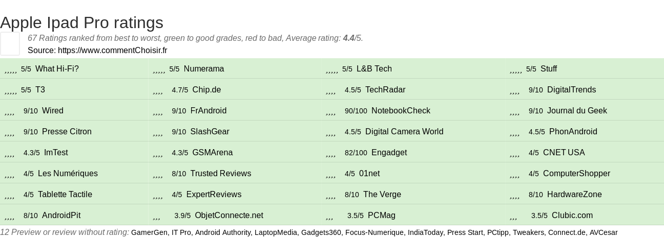 Ratings Apple Ipad Pro