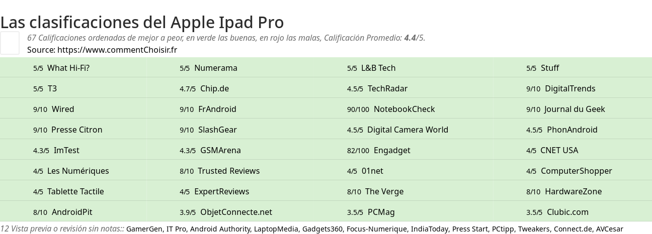 Ratings Apple Ipad Pro