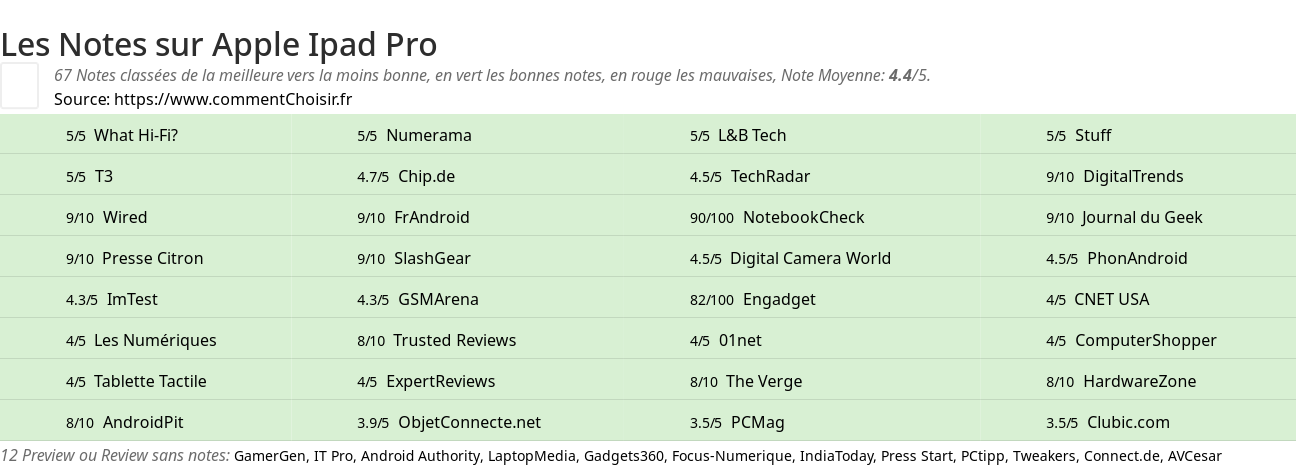 Ratings Apple Ipad Pro