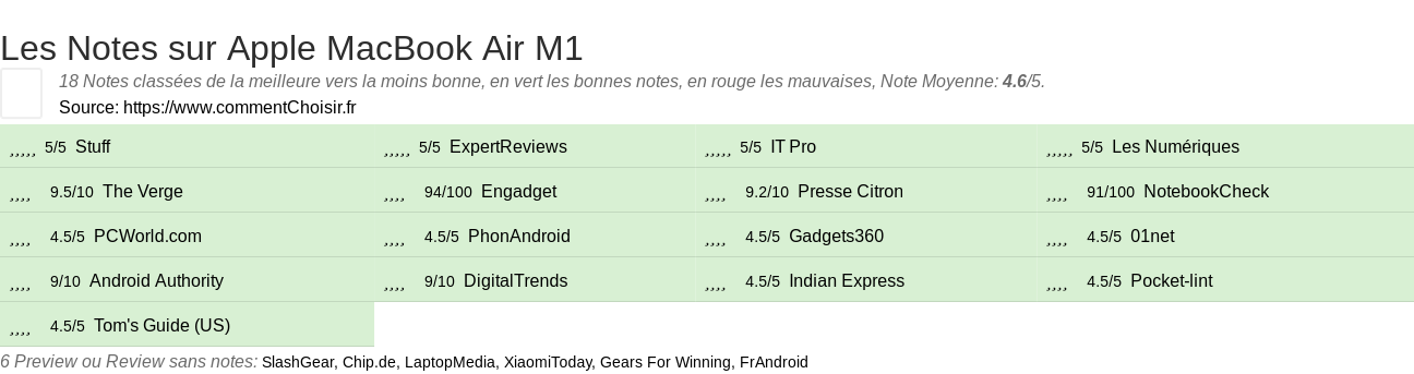 Ratings Apple MacBook Air M1