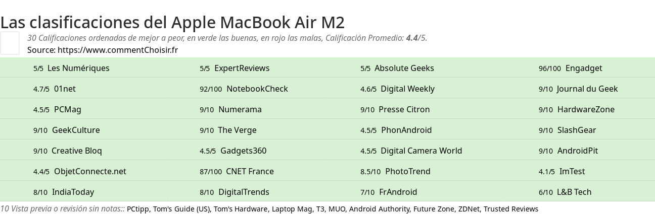 Ratings Apple MacBook Air M2