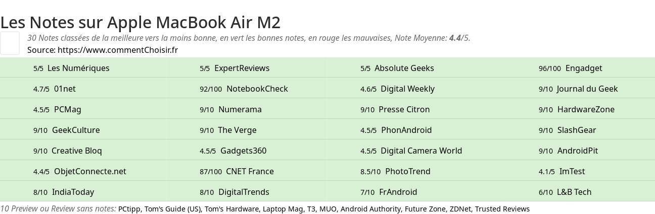 Ratings Apple MacBook Air M2