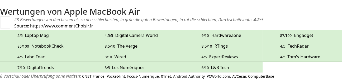 Ratings Apple MacBook Air