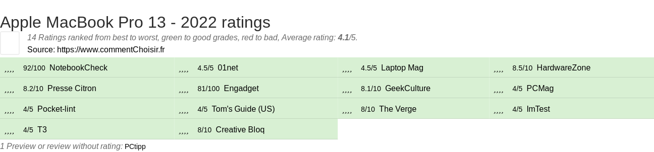 Ratings Apple MacBook Pro 13 - 2022