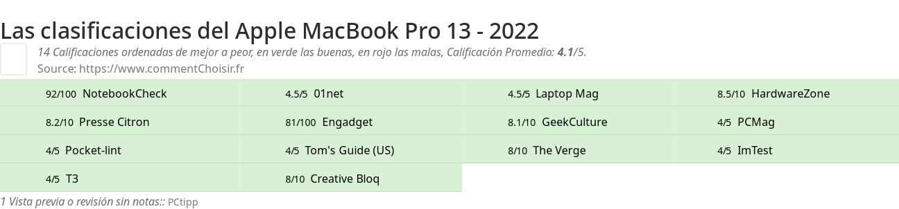 Ratings Apple MacBook Pro 13 - 2022
