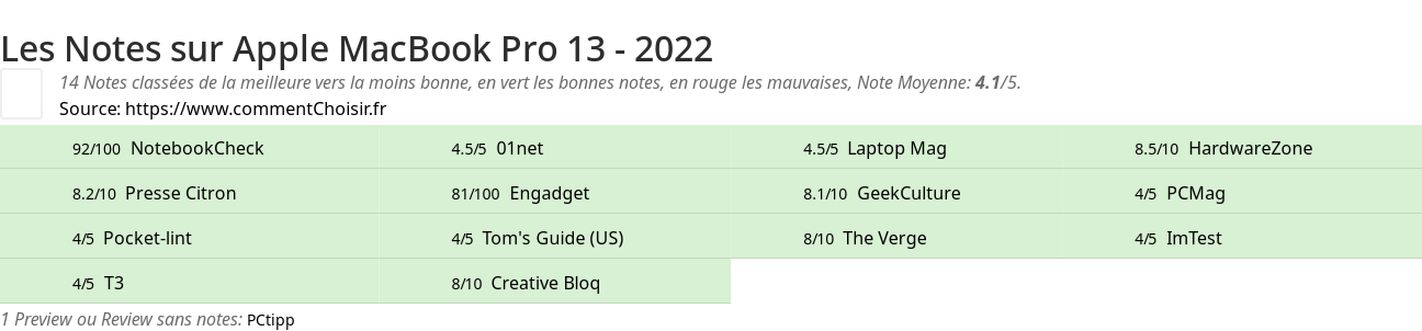 Ratings Apple MacBook Pro 13 - 2022