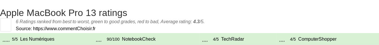 Ratings Apple MacBook Pro 13