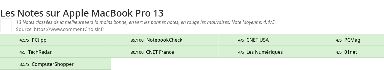 Ratings Apple MacBook Pro 13